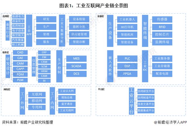 最全 | 2021年工業(yè)互聯(lián)網(wǎng)產(chǎn)業(yè)鏈全景圖解析 聚焦數(shù)據(jù)服務(wù)與云計(jì)算賦能