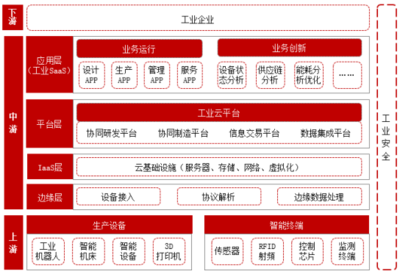 工業(yè)互聯(lián)網(wǎng)產(chǎn)業(yè)鏈各環(huán)節(jié)分析及背后邏輯 聚焦數(shù)據(jù)服務(wù)